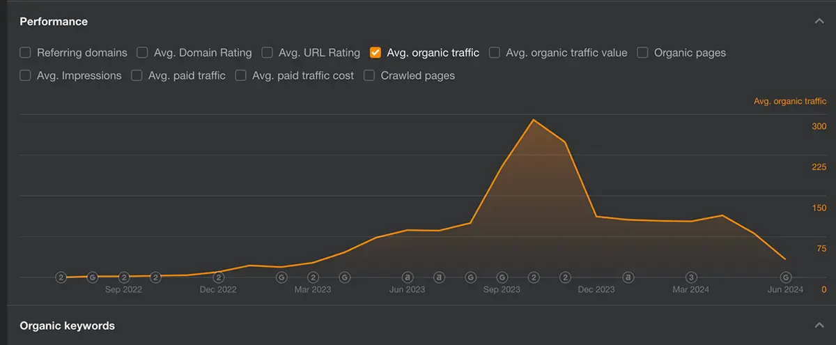 Organic Traffic Graph (Source: Ahrefs)